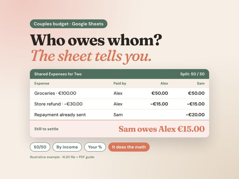 K&ouml;nnte beinhalten: Eine digitale Budget-Tabelle f&uuml;r Paare mit dem Titel Who owes whom? The sheet tells you. Sie enth&auml;lt eine &Uuml;bersicht geteilter Ausgaben mit Spalten f&uuml;r Ausgaben, Zahler und Betr&auml;ge, die einen Endsaldo von Sam owes Alex &euro;15.00 anzeigt.