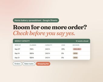 Può includere: Un foglio di calcolo digitale per panifici domestici su Google Sheets con il testo Room for one more order? Check before you say yes. Include una tabella di capacità settimanale con colonne per settimana, ore pianificate, capacità, carico e stato decisionale.
