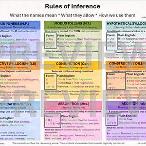 May include: An educational chart titled Rules of Inference, organized into nine colored sections detailing logical forms like Modus Ponens, Modus Tollens, and Hypothetical Syllogism. Each section includes formal notation, plain English explanations, and examples.