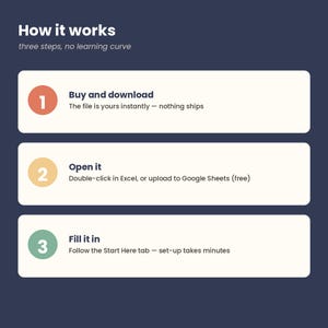 K&ouml;nnte beinhalten: Eine dunkelblaue Infografik mit dem Titel How it works, three steps, no learning curve. Sie enth&auml;lt drei wei&szlig;e horizontale K&auml;sten mit nummerierten Kreisen in Rot, Gelb und Gr&uuml;n, die den Prozess beschreiben: Buy and download, Open it, Fill it in.