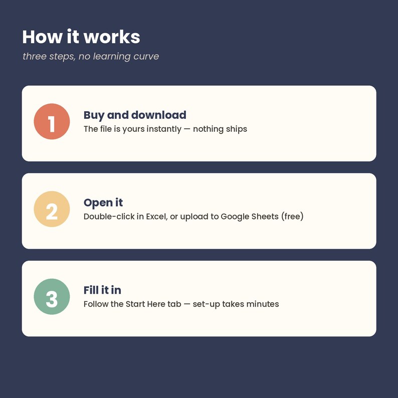 K&ouml;nnte beinhalten: Eine dunkelblaue Infografik mit dem Titel How it works, three steps, no learning curve. Sie enth&auml;lt drei wei&szlig;e horizontale K&auml;sten mit nummerierten Kreisen in Rot, Gelb und Gr&uuml;n, die den Prozess beschreiben: Buy and download, Open it, Fill it in.
