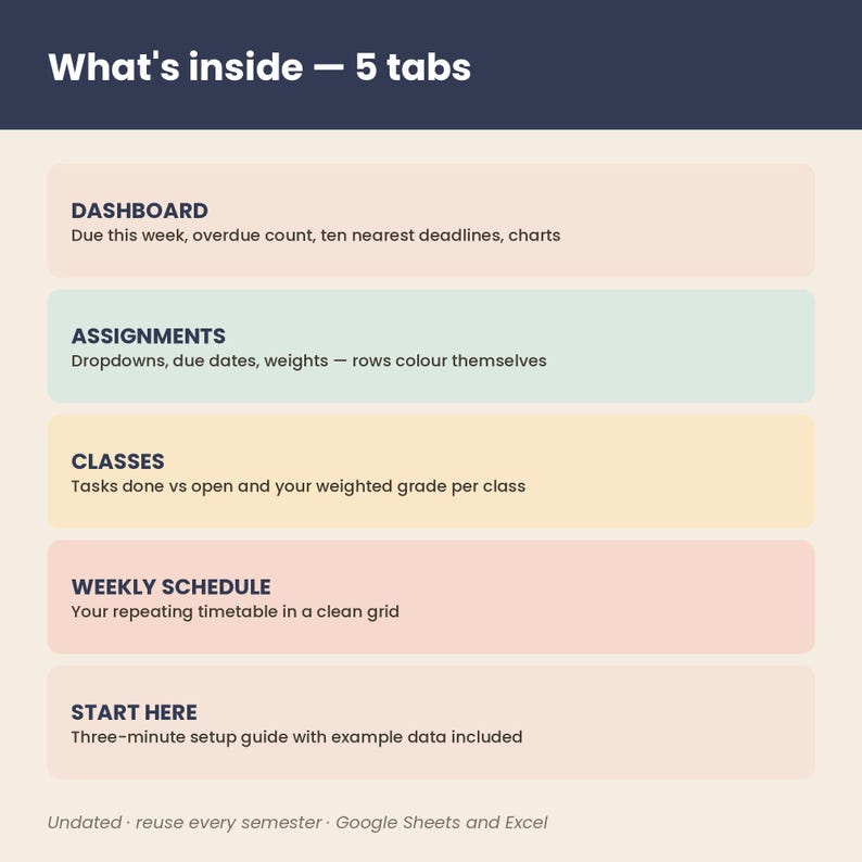 K&ouml;nnte beinhalten: Eine digitale Organisationstabelle mit f&uuml;nf Reitern: Dashboard f&uuml;r Fristen und Diagramme, Assignments f&uuml;r F&auml;lligkeitsdaten, Classes f&uuml;r Noten&uuml;bersichten, Weekly Schedule f&uuml;r Zeitpl&auml;ne und ein Start Here Leitfaden f&uuml;r Google Sheets und Excel.