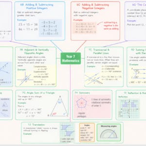 May include: A Year 7 Mathematics educational poster featuring a central mind map with branches covering topics like negative integers, Cartesian planes, angles, parallel lines, triangles, symmetry, and transformations with diagrams and text.