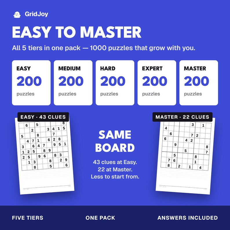 以下が含まれることがあります： GridJoyの数独パズルに関する青いインフォグラフィックで、EASY TO MASTERというタイトルがついています。各200問の5つのレベルで合計1000問のパズルが表示されています。EASY 43 CLUESとMASTER 22 CLUESとラベル付けされた2つのサンプルボードが示されています。