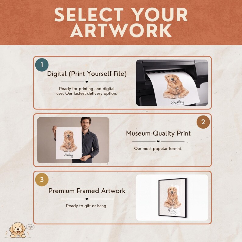 Pode incluir: Uma infografia intitulada SELECT YOUR ARTWORK mostrando tr&ecirc;s op&ccedil;&otilde;es: 1. Digital (Print Yourself File) com uma impressora, 2. Museum-Quality Print com uma pessoa segurando um retrato de um golden retriever chamado Bailey, e 3. Premium Framed Artwork.