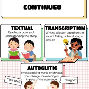 K&ouml;nnte beinhalten: Ein Lehrplakat mit dem Titel VERBAL OPERANTS CONTINUED. Es enth&auml;lt drei Abschnitte: TEXTUAL mit lesenden Kindern, TRANSCRIPTION mit einem Sch&uuml;ler, der Notizen macht und einem Gl&uuml;hbirnensymbol, sowie AUTOCLITIC mit Sch&uuml;lern, die S&auml;tze wie I like that und Maybe verwenden.