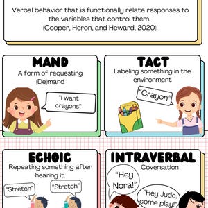 May include: An educational poster titled Verbal Operants by Mallory Dradar. It defines verbal behavior and illustrates four types: Mand with a child requesting crayons, Tact with a child labeling a crayon, Echoic showing repetition, and Intraverbal showing conversation.