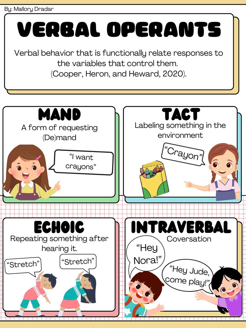 K&ouml;nnte beinhalten: Ein Lehrplakat mit dem Titel Verbal Operants von Mallory Dradar. Es definiert verbales Verhalten und illustriert vier Typen: Mand mit einem Kind, das Buntstifte anfordert, Tact mit einem Kind, das einen Stift benennt, Echoic zur Wiederholung und Intraverbal zur Konversation.