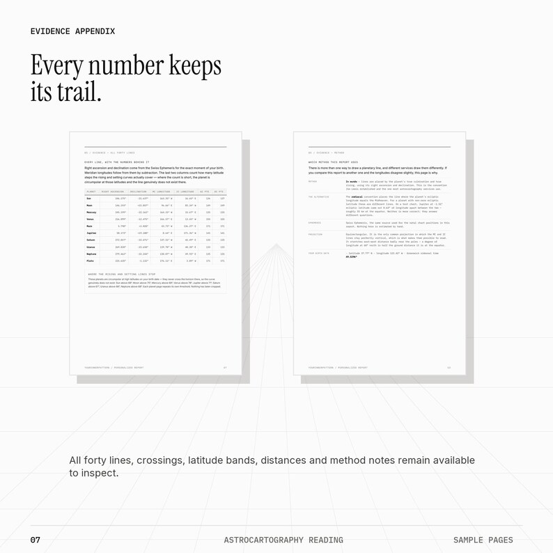 May include: A document titled EVIDENCE APPENDIX featuring the text Every number keeps its trail. It displays two pages of an astrocartography reading with tables of planetary data, explanatory text, and a footer stating All forty lines, crossings, latitude bands, distances and method notes remain available to inspect.