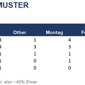 May include: An employee summary table titled EMPLOYEE SUMMARY - WOCHENTAG-MUSTER listing names including Anna Berger, Tom Fischer, Lena Wolf, Jonas Klein, and Mara Schulz with columns for total days, sick, vacation, other, Monday, Friday, percentage, and Z-score.