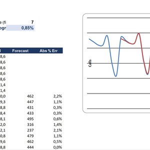 Può includere: Un foglio di calcolo Call Volume Forecasting Engine che mostra parametri di livellamento, una tabella di dati con metriche giornaliere inclusi valori effettivi, livelli, trend e valori stagionali, e un grafico a linee che confronta i volumi.