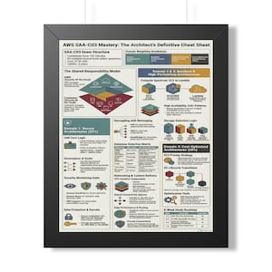 May include: A framed educational poster titled AWS SAA-C03 Mastery: The Architect's Definitive Cheat Sheet. The document features technical diagrams, charts, and text detailing exam structure, shared responsibility models, and cloud architecture.