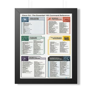 May include: A framed poster titled Cisco CLI: The Essential 100 Command Reference. The white chart features six coloured sections with icons and text detailing commands for Core System, Interface Configuration, IP Routing, File System, Security, and Diagnostics.