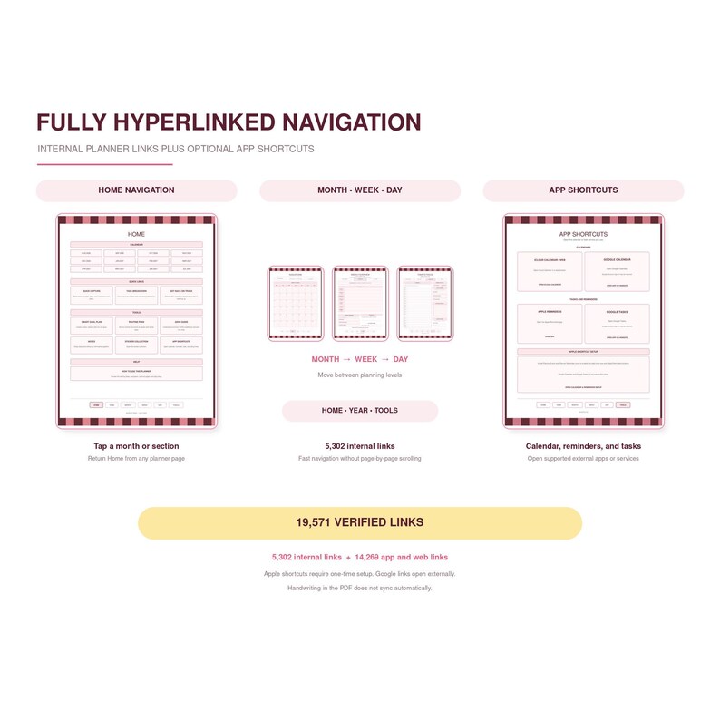 Puede incluir: Un gr&aacute;fico de interfaz de planificador digital titulado FULLY HYPERLINKED NAVIGATION. Muestra dise&ntilde;os de HOME NAVIGATION y APP SHORTCUTS con detalles en rosa, incluyendo 19,571 VERIFIED LINKS, 5,302 enlaces internos y 14,269 enlaces web.