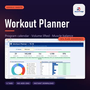 May include: A Google Sheets Workout Planner digital template featuring a dashboard with a program calendar, volume lifted, and muscle balance metrics. The interface displays data including 29 workouts, 140,488 volume lifted, and 91% plan adherence.
