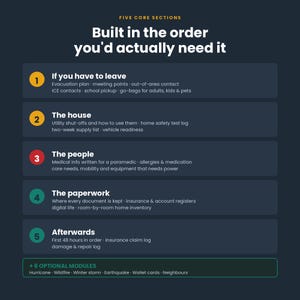 Pu&ograve; includere: Un'infografica blu scuro intitolata Five Core Sections: Built in the order you'd actually need it. Elenca cinque passaggi numerati: If you have to leave, The house, The people, The paperwork e Afterwards, pi&ugrave; sei moduli opzionali.