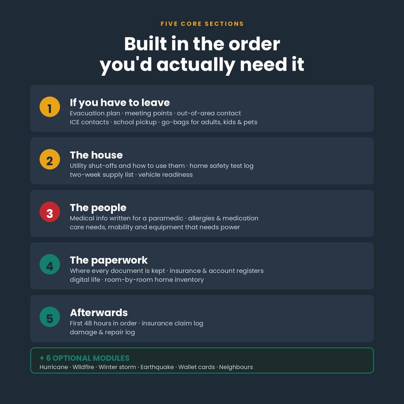 Pu&ograve; includere: Un'infografica blu scuro intitolata Five Core Sections: Built in the order you'd actually need it. Elenca cinque passaggi numerati: If you have to leave, The house, The people, The paperwork e Afterwards, pi&ugrave; sei moduli opzionali.