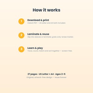 Op de afbeelding: Een instructiegrafiek getiteld How it works met drie gele genummerde cirkels. Stap 1: Download & print, directe PDF - US Letter en A4 beide inbegrepen. Stap 2: Laminate & reuse, in hoezen steken of lamineren; gebruik een whiteboardmarker. Stap 3: Learn & play, overtrekken, tellen, matchen en sorteren - schermvrij. 27 pagina's, US Letter + A4, leeftijd 2-5, origineel, kunstvrij ontwerp - voor altijd herbruikbaar.
