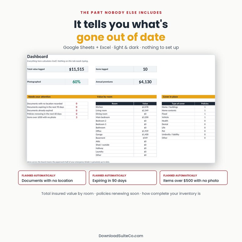 Pu&ograve; includere: Una dashboard digitale per Google Sheets ed Excel intitolata It tells you what's gone out of date. L'interfaccia mostra metriche di inventario, valore totale registrato, articoli registrati e premi annuali. Include tabelle per i valori per stanza, la copertura assicurativa e flag automatici per i documenti in scadenza.