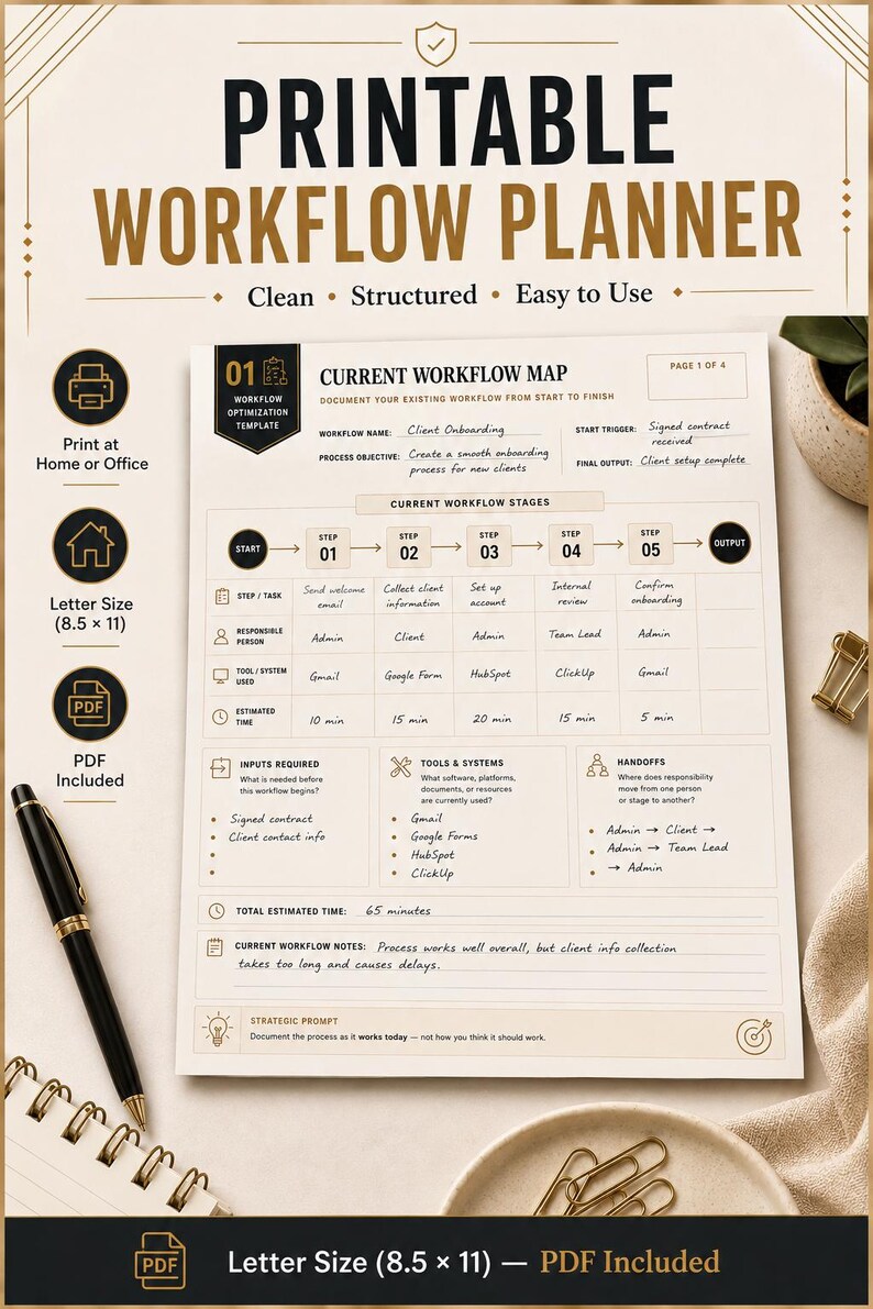May include: A printable workflow planner document titled Current Workflow Map, featuring sections for workflow stages, tasks, responsible persons, tools, and estimated time. The page includes fields for inputs, systems, handoffs, and notes in 8.5 x 11 inches.