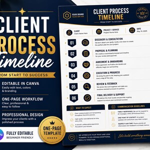 May include: A client process timeline template featuring a dark blue and gold color scheme. The document outlines six steps from discovery to final delivery, including sections for communication guidelines and expectations, all fully editable in Canva.
