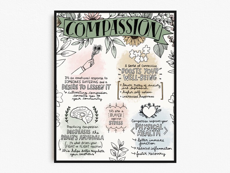 Op de afbeelding: Een handgetekend beeld van een groene banner met het woord "COMPASSION" in witte letters. De illustratie bevat een hersenen, een hart en bloemen. De tekst beschrijft de voordelen van compassie, waaronder het verhogen van het welzijn, het verminderen van angst en het verbeteren van de fysieke gezondheid.