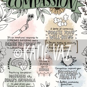 Op de afbeelding: Een kleurrijke illustratie met het woord "COMPASSION" in groene letters. De illustratie toont een hand die een boeket bloemen vasthoudt, een hersenen, een hart en een puzzelstuk. De tekst legt uit dat compassie een emotionele reactie is op het lijden van iemand anders en een verlangen om het te verminderen. Het legt ook uit dat compassie het welzijn verhoogt, de amygdala van de hersenen vermindert en de fysieke gezondheid verbetert.
