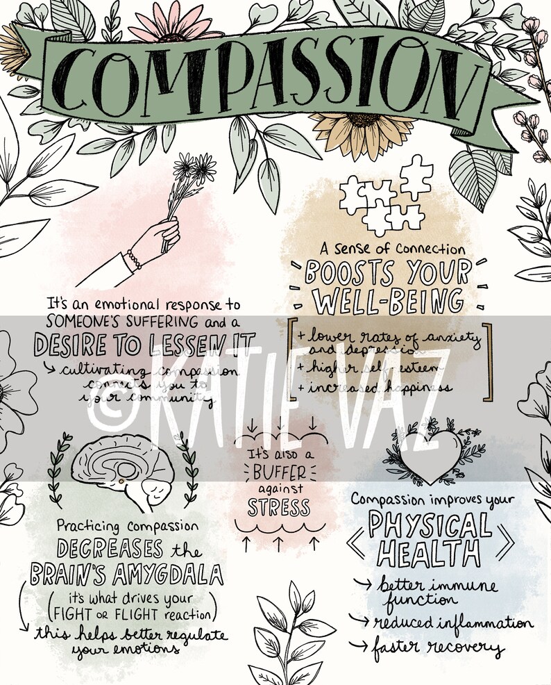 Op de afbeelding: Een kleurrijke illustratie met het woord "COMPASSION" in groene letters. De illustratie toont een hand die een boeket bloemen vasthoudt, een hersenen, een hart en een puzzelstuk. De tekst legt uit dat compassie een emotionele reactie is op het lijden van iemand anders en een verlangen om het te verminderen. Het legt ook uit dat compassie het welzijn verhoogt, de amygdala van de hersenen vermindert en de fysieke gezondheid verbetert.