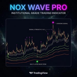 Könnte beinhalten: Ein digitales Handelsdiagramm mit dem Titel NOX WAVE PRO INSTITUTIONAL GRADE TRADING INDICATOR. Die Grafik zeigt mehrfarbige Wellenlinien, numerische Signalstärkeindikatoren von 1 bis 4, ein rosa Diamantsignal und eine grüne Wellenzone.