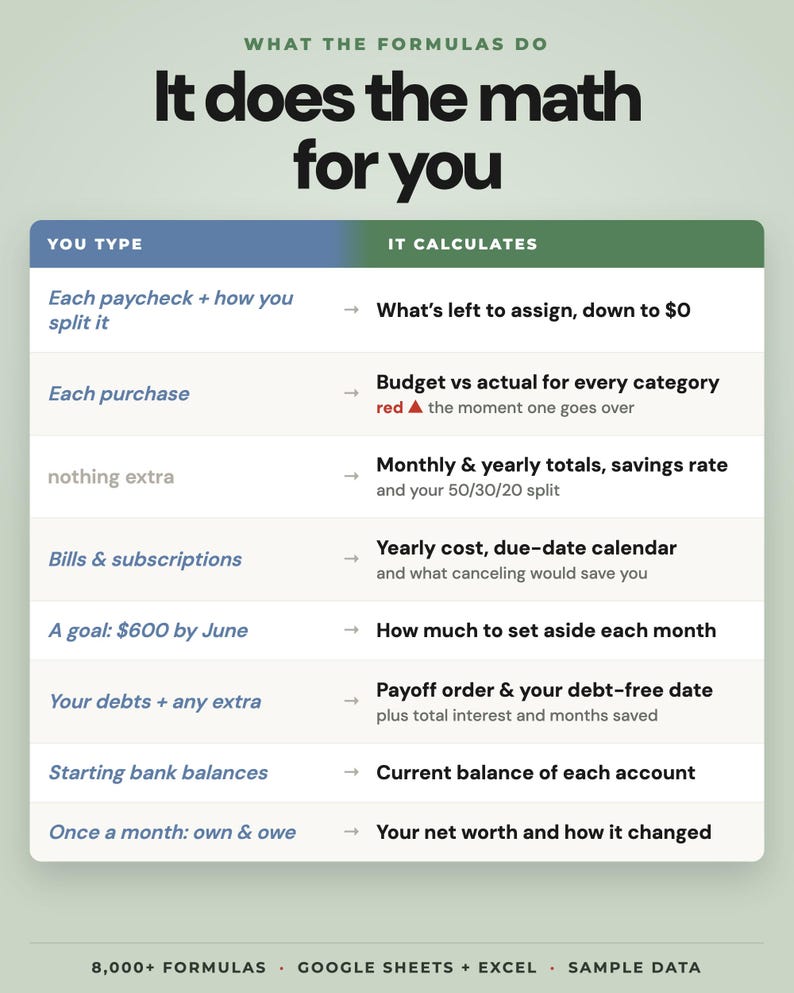Budget by Paycheck Spreadsheet, Google Sheets & Excel Budget Template ...