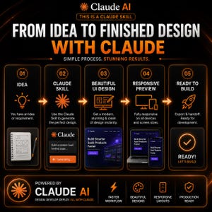 May include: An infographic titled From Idea to Finished Design with Claude, outlining a five-step process. It features orange icons and text on a black background, detailing stages from initial idea to development, powered by Claude AI technology.