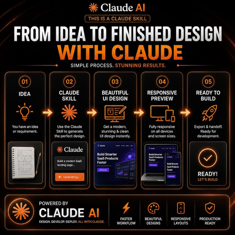 May include: An infographic titled From Idea to Finished Design with Claude, outlining a five-step process. It features orange icons and text on a black background, detailing stages from initial idea to development, powered by Claude AI technology.