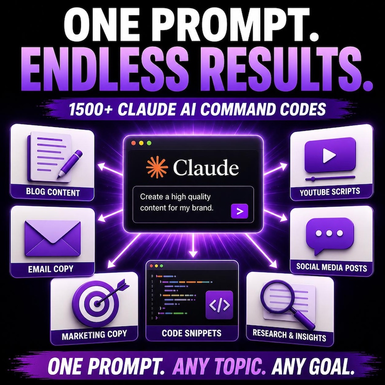 May include: A digital graphic featuring the text ONE PROMPT. ENDLESS RESULTS. 1500+ CLAUDE AI COMMAND CODES. A central window displays the Claude logo and a prompt box. Surrounding icons represent blog content, YouTube scripts, email copy, social media posts, marketing copy, code snippets, and research insights. The bottom text reads ONE PROMPT. ANY TOPIC. ANY GOAL.