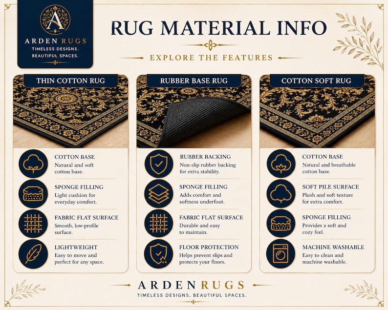 Op de afbeelding: Een informatiekaart getiteld RUG MATERIAL INFO van Arden Rugs die drie tapijttypes vergelijkt: Thin Cotton Rug, Rubber Base Rug en Cotton Soft Rug. Elke sectie beschrijft kenmerken zoals een katoenen basis, sponsvulling en rubberen achterkant.