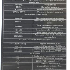 May include: A black rectangular reference card featuring white text and tables titled 4 Gas monitor - QUICK REF ID. The card provides data on O2, LEL, CO, and H2S sensors, including gas readings, interpretations, and safety levels for various hazardous gases.