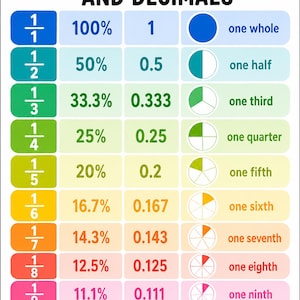 May include: An educational chart titled FRACTIONS, PERCENTAGES AND DECIMALS. It displays ten rows of data, each showing a fraction, its percentage equivalent, its decimal value, a circular pie chart graphic, and the written name of the fraction.