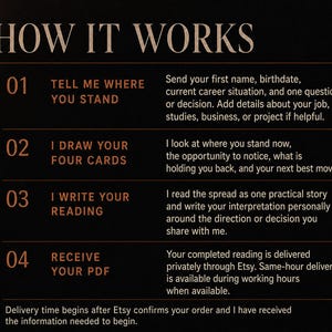 May include: A black informational graphic titled HOW IT WORKS with four numbered steps in orange text. Step 01: TELL ME WHERE YOU STAND. Step 02: I DRAW YOUR FOUR CARDS. Step 03: I WRITE YOUR READING. Step 04: RECEIVE YOUR PDF. Includes explanatory text.