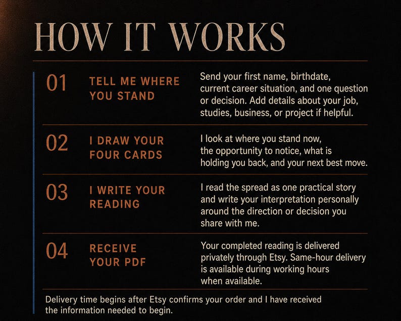 May include: A black informational graphic titled HOW IT WORKS with four numbered steps in orange text. Step 01: TELL ME WHERE YOU STAND. Step 02: I DRAW YOUR FOUR CARDS. Step 03: I WRITE YOUR READING. Step 04: RECEIVE YOUR PDF. Includes explanatory text.