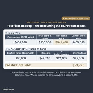 May include: A NeatColumn estate executor tracker document featuring a table titled The Estate with columns for gross estate, debts, net value, and asset value, plus a table for accounting funds on hand with receipts, disbursements, and distributions.