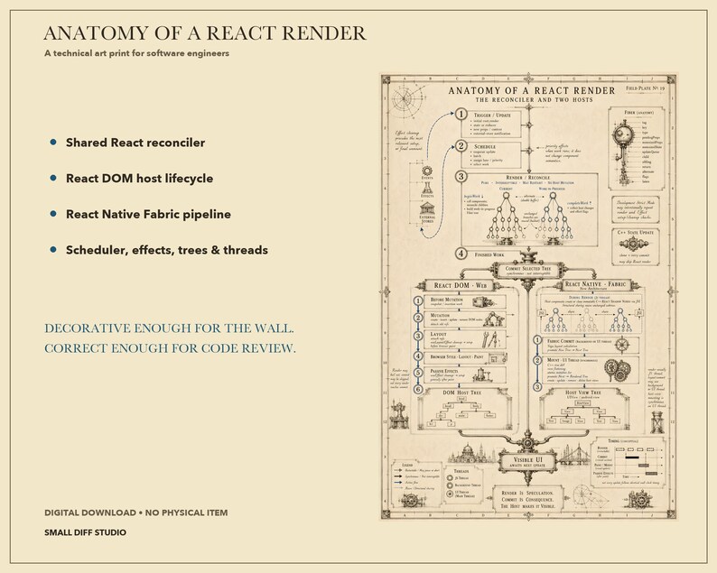 Diagrama del ciclo de vida de renderizado de React, arte mural para ingenieros de software (descarga digital) imagen 1