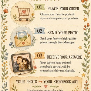 May include: An instructional infographic titled HOW TO ORDER with a floral border. It outlines three steps: 01 PLACE YOUR ORDER with a shopping cart icon, 02 SEND YOUR PHOTO with an envelope icon, and 03 RECEIVE YOUR ARTWORK with a digital tablet illustration.