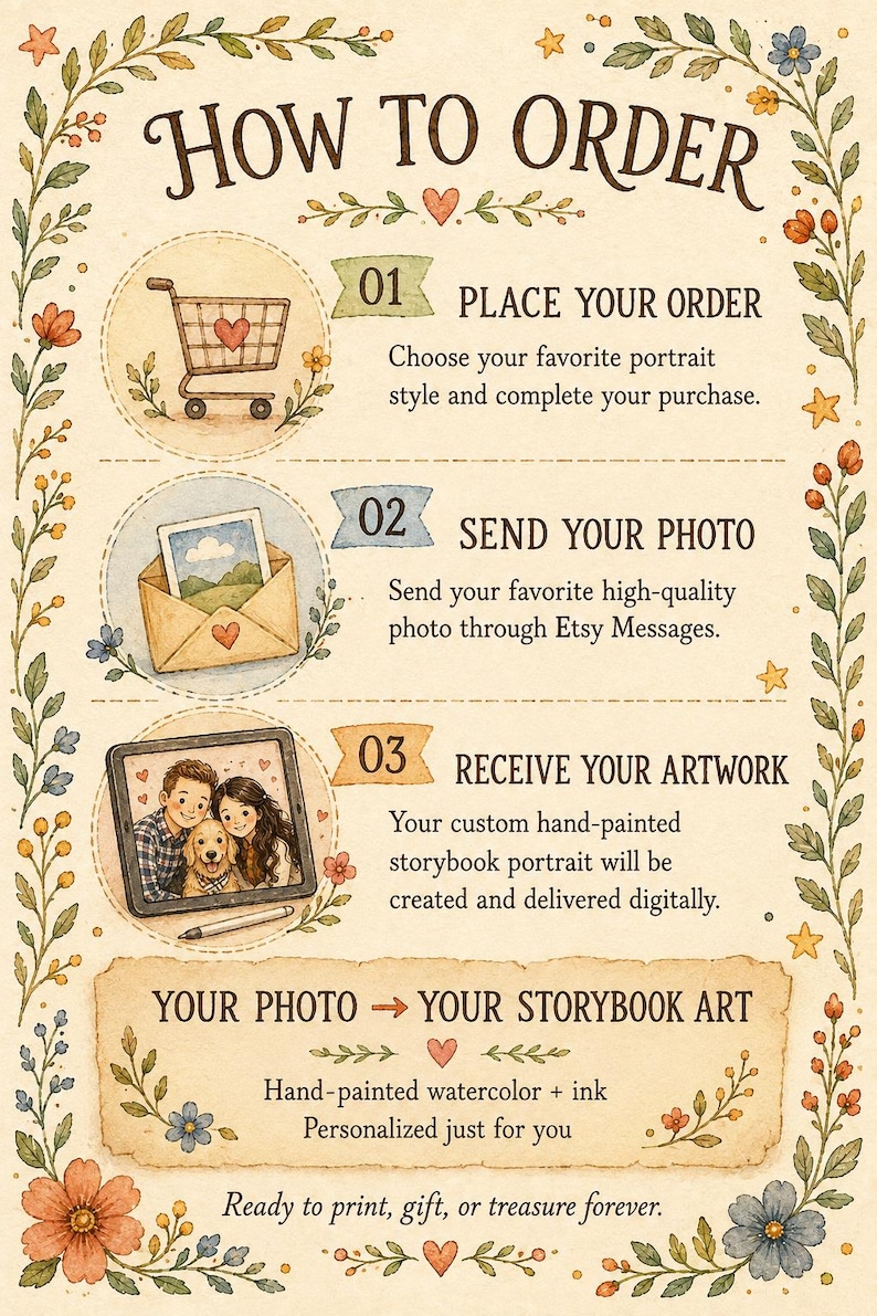 May include: An instructional infographic titled HOW TO ORDER with a floral border. It outlines three steps: 01 PLACE YOUR ORDER with a shopping cart icon, 02 SEND YOUR PHOTO with an envelope icon, and 03 RECEIVE YOUR ARTWORK with a digital tablet illustration.