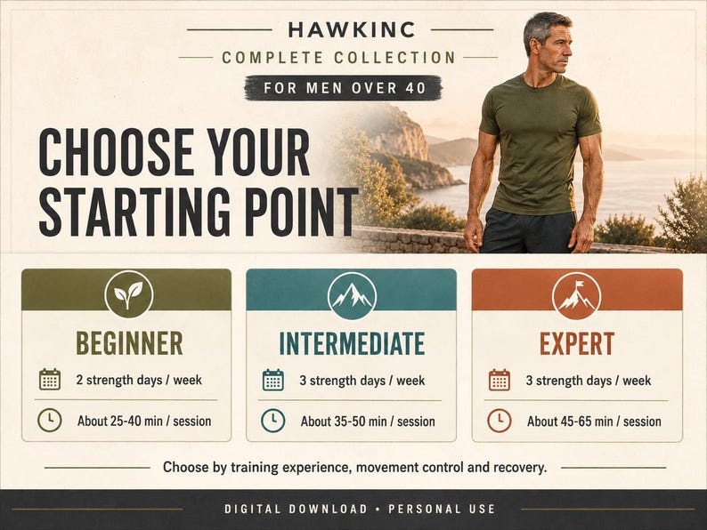 Choose your starting point comparison: Beginner (2 strength days per week, about 25-40 minutes per session), Intermediate (3 days per week, 35-50 minutes), and Expert (3 days per week, 45-65 minutes), chosen by training experience, movement control and recovery.