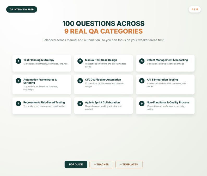 May include: A digital document titled 100 QUESTIONS ACROSS 9 REAL QA CATEGORIES. It lists nine numbered sections including Test Planning & Strategy, Manual Test Case Design, Defect Management, Automation, API, Regression, Agile, and Quality Process.