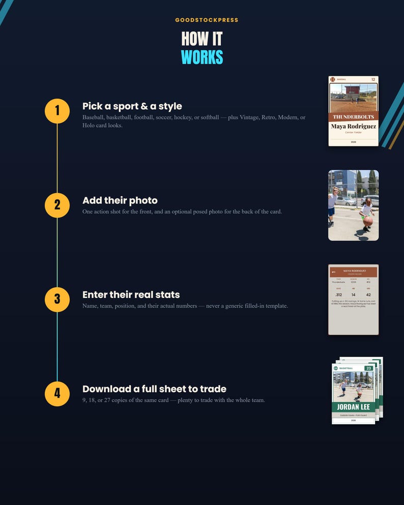 Op de afbeelding: Een infographic getiteld GOODSTOCKPRESS HOW IT WORKS met vier genummerde stappen. Stap 1: Kies een sport en stijl. Stap 2: Voeg een foto toe. Stap 3: Voer echte statistieken in. Stap 4: Download een volledig vel om kaarten te kunnen ruilen.
