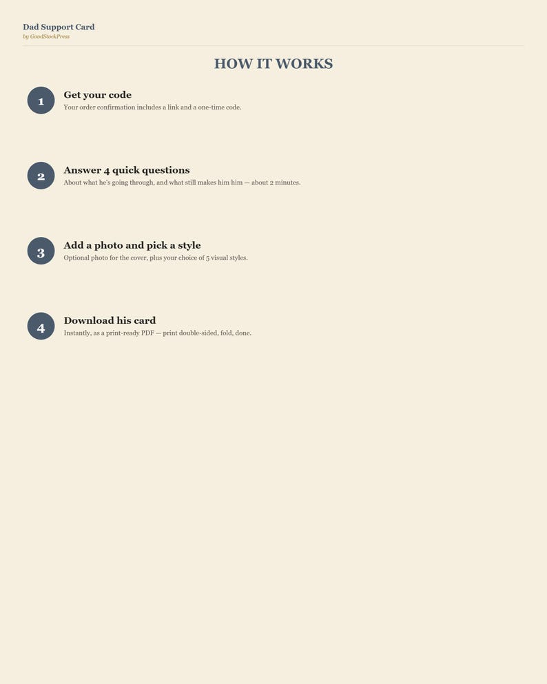 May include: A cream-colored informational card titled Dad Support Card by GoodBlackPress. The text HOW IT WORKS is centered above four numbered steps: 1. Get your code, 2. Answer 4 quick questions, 3. Add a photo and pick a style, 4. Download his card.