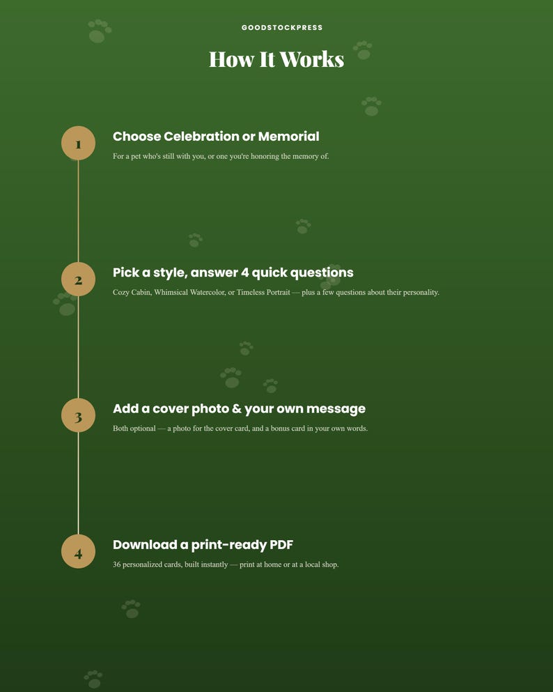 May include: A dark green informational graphic titled How It Works by GOODSTOCKPRESS. It features a vertical line with four numbered circles, outlining steps: Choose Celebration or Memorial, Pick a style, answer 4 quick questions, Add a cover photo & your own message, and Download a print-ready PDF, decorated with small paw print icons.