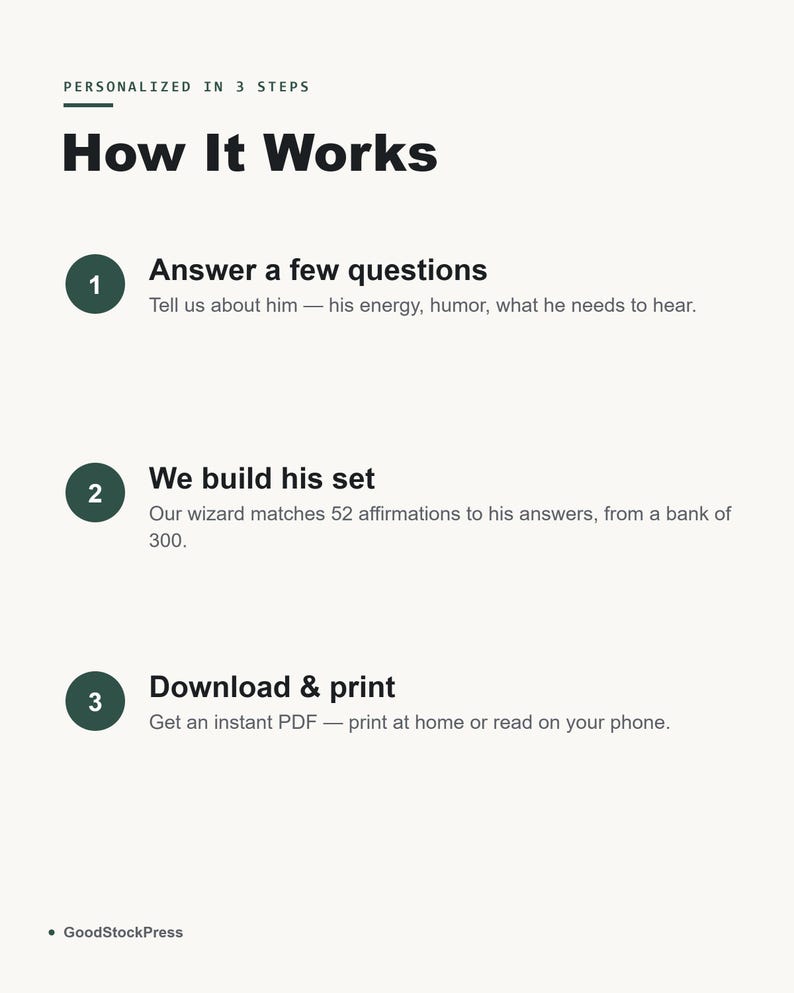 May include: An informational graphic titled Personalized in 3 Steps How It Works. Step 1: Answer a few questions about energy, humour, and needs. Step 2: We build his set with 52 affirmations from a bank of 300. Step 3: Download and print an instant PDF.