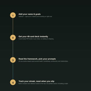 K&ouml;nnte beinhalten: Eine schwarze Infografik mit dem Titel How It Works von GOODSTOCKPRESS. Sie beschreibt vier Schritte: 1. Add your name & goals, 2. Get your 48-card deck instantly, 3. Read the framework, pick your prompts und 4. Track your streak, reset when you slip.