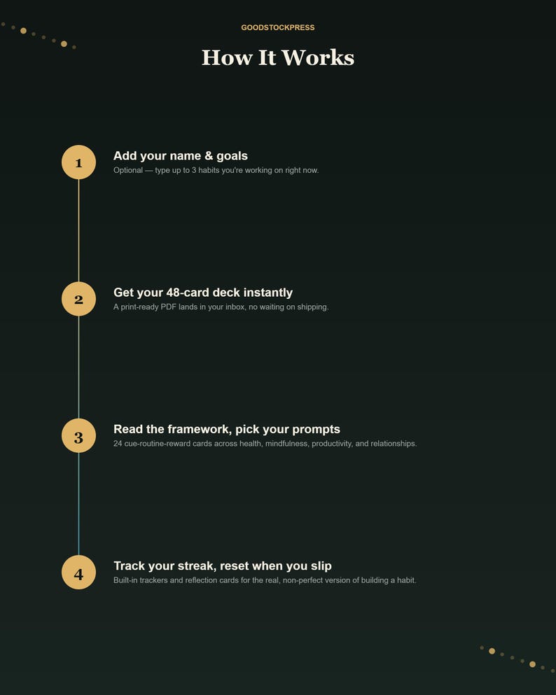 K&ouml;nnte beinhalten: Eine schwarze Infografik mit dem Titel How It Works von GOODSTOCKPRESS. Sie beschreibt vier Schritte: 1. Add your name & goals, 2. Get your 48-card deck instantly, 3. Read the framework, pick your prompts und 4. Track your streak, reset when you slip.